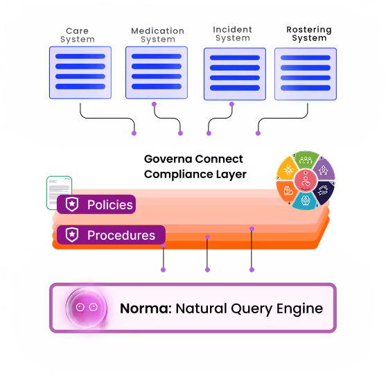 Governa Connect compliance layer and query engine diagram.